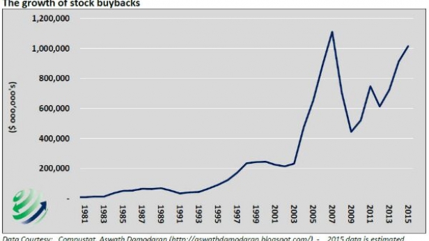 Les buybacks d'actions par les entreprises sont revenus presque au plus haut de la bulle techno. On sent bien tous que la surchauffe est là. Méfiance...