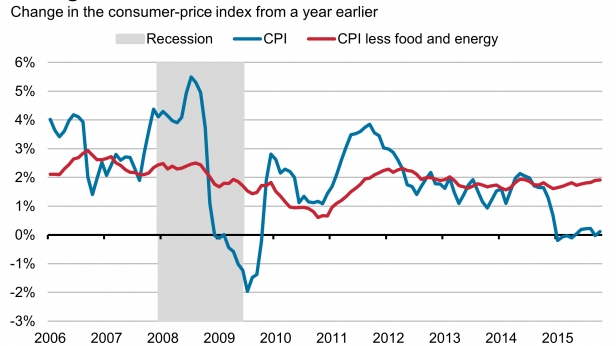 L'indice prix à la consommation et l'IPC hors alimentation et énergie aux USA, de 2006 à 2015