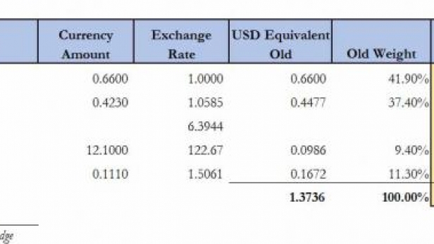 Le FMI a confirmé que le YUAN de la Chine entrait dans le panier DTS au 1 octobre 2016 à la 3ème place derrière USD et EUR. C'est un long combat que la Chine vient de remporter pour sa devise !