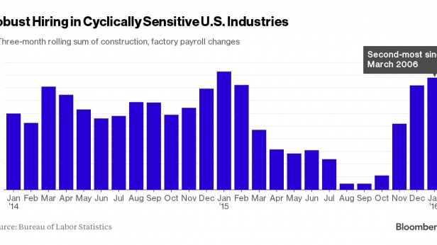Les recrutements dans les entreprises de construction aux USA, de 2014 à 2016