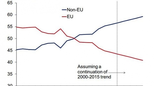 Les exportations de biens et services de la Grande-Bretagne vers les pays de l'UE et en dehors de l'UE, de 1999 à 2015 et prévisions à 2019