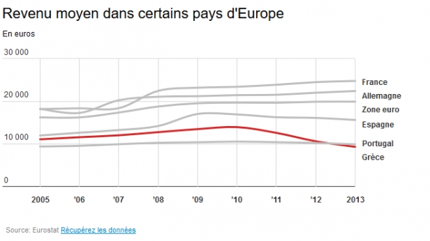 Revenus moyens dans quelques pays d'Europe : la France devant l'Allemagne !