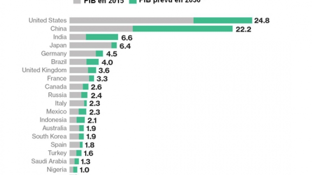 Quelles seront les 20 plus grandes économies du monde en 2030 ?