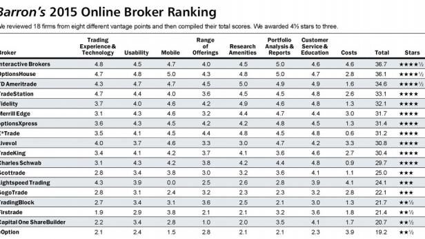 InteractiveBrokers reste le numéro 1 dans les classements américains des top courtiers