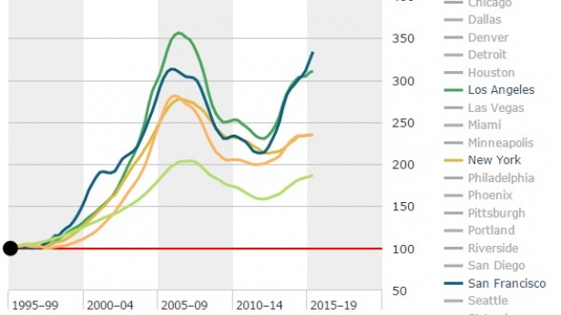 Immobilier aux États-Unis : les propriétés des villes de San Francisco et Los Angeles, sont celles, parmi toutes les métropoles américaines, qui ont pris le plus de valeur en 20 ans
