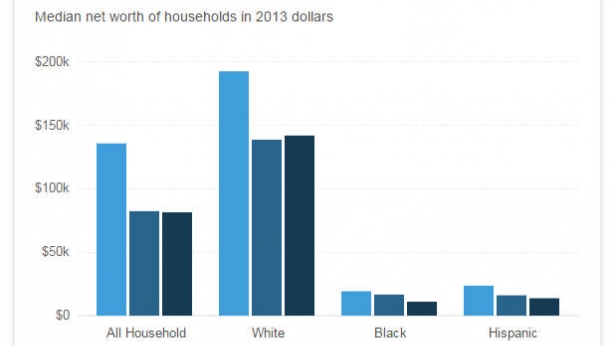 La richesse des ménages aux USA, répartie suivant les communautés blanches, noires et hispaniques - Donnée de 2007, 2010 et 2013