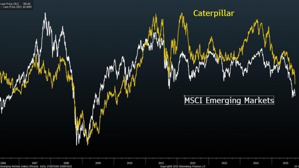 La chute de Caterpillar due au déclin des marchés émergents et du ralentissement économique chinois