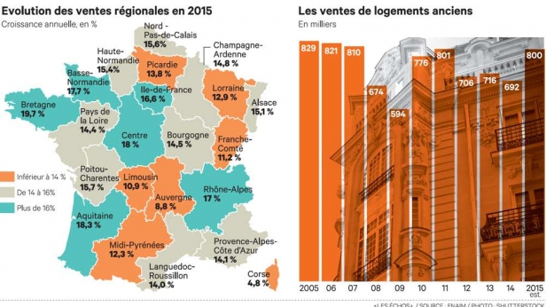 Boom et reprise du marché de l'immobilier ancien en janvier 2016 dans l'Hexagone entier