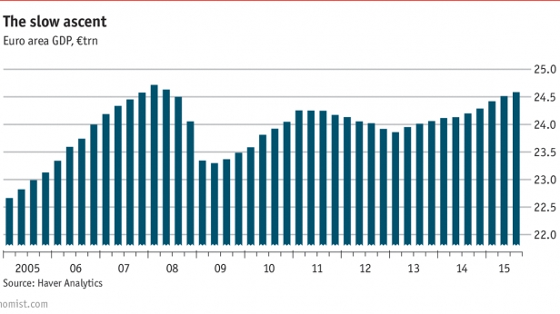 Le PIB de la zone Euro de 2005 à 2015 - Une lente reprise depuis 2012