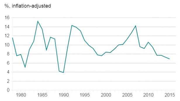 La croissance du PIB de la Chine, de 1980 à 2015