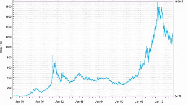 La variation du prix de l'or, de 1968 à 2016