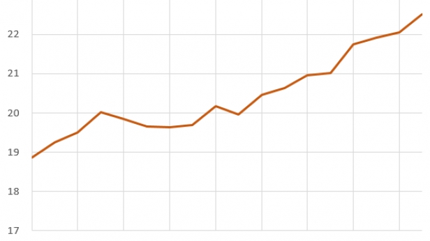La part de Londres dans l'économie du Royaume Unis, de 1997 à 2013