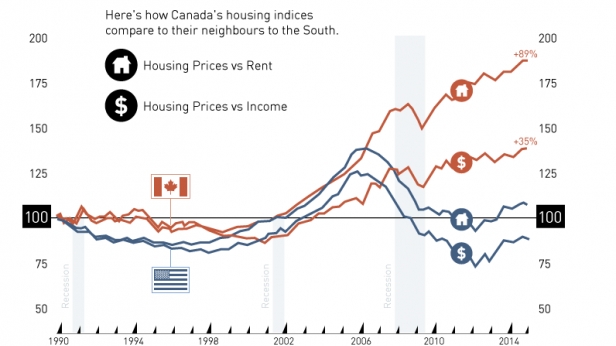 La bulle immobilière serait-elle plus forte au Canada qu'aux Etats-Unis ? Une chose est sûre, les prix du marché ont nettement augmenté !