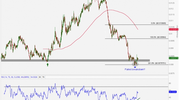 Le Yen au plus bas à long terme contre USD sur les niveaux de 2007 - A surveiller car sa corrélation est négative avec les actions US - une hausse confirmerait l'arrivée du marché baissier sur les actions
