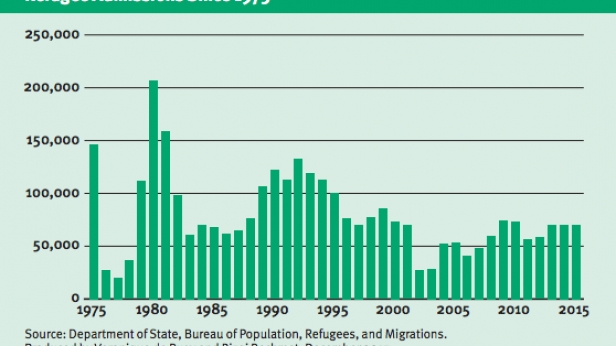 L’accueil de réfugiés aux USA de 1975 à 2015
