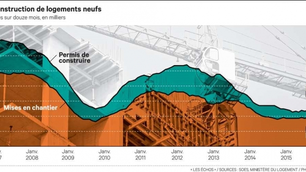 L'optimisme est de retour chez les professionnels de l'immobilier français. Le nombre de constructions augmente