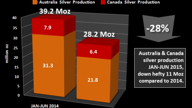 Les résultats de production d'argent sont en baisse sur un an en Australie et au Canada