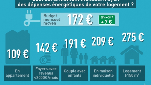 Chères dépenses énergétiques des français