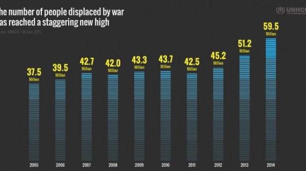 Nombre de personnes déplacées par la guerre de 2005 à 2014 - Les chiffres ont presque doublés en 10 ans