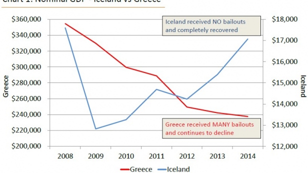 Le PIB nominal Grec et Islandais depuis 2008 - Sans sauvetage, l'Islande s'en est remis alors que la Grèce croule sous les aides et n'en finit pas de toucher le fond