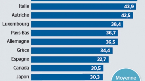 La Suisse fait partie des pays du monde où les impôts sont les plus faibles comparés au PIB ! C'est la 5e charge fiscale la plus basse des 34 pays qui composent l'OCDE