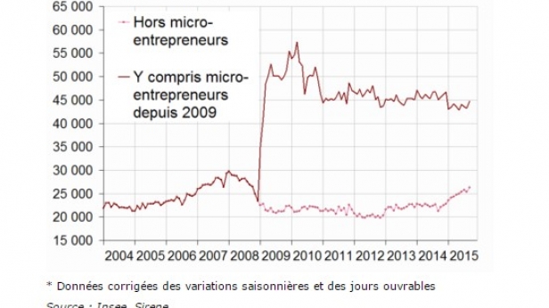 Un peu plus de la moitié des créateurs d'entreprises en France sont des micro-entrepreneurs : est-ce en raison du niveau de chômage catastrophique ?