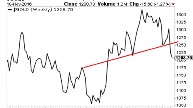 L'or qui devait exploser sur les 1500$