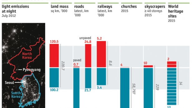Petite comparaison entre le niveau d'infrastructures d'une économie libérale d'un côté, et d'une économie communiste de l'autre. Le vrai visage des 2 Corées