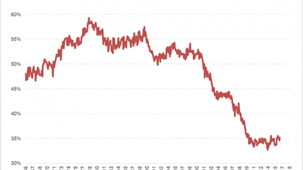 La participation des teenagers américains au marché du travail a été divisée par deux depuis les années 70. Fini les jobs d'été pour se payer ses premiers jouets. Passé de mode !