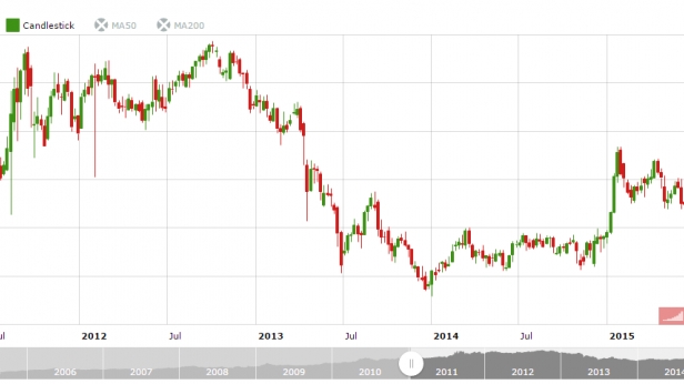 Sur 5 ans les cours de l'or patinent... mais ils risquent de sévèrement augmenter si la crainte des investisseurs s'amplifie et que les perspectives des marchés s'assombrissent une nouvelle fois... 2016 commence mal, flop sur les indices boursiers