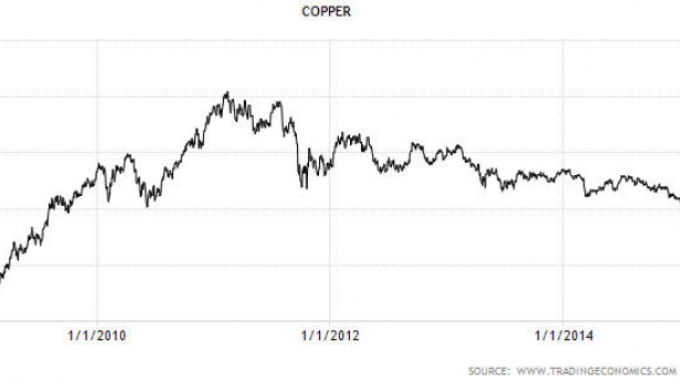 Le cuivre au plus bas sur 6 ans avec le krach boursier chinois !