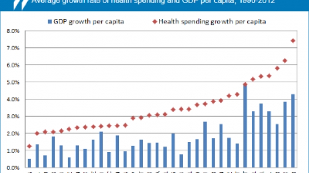 Taux de croissance moyen des dépenses de santé et PIB par habitant des pays de l'OCDE, durant la période 1990-2012