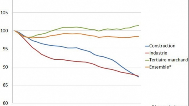 L'année 2015 a été catastrophique pour l'industrie et le secteur de la construction en France... et le rythme de destruction d'emplois risque de perdurer en 2016
