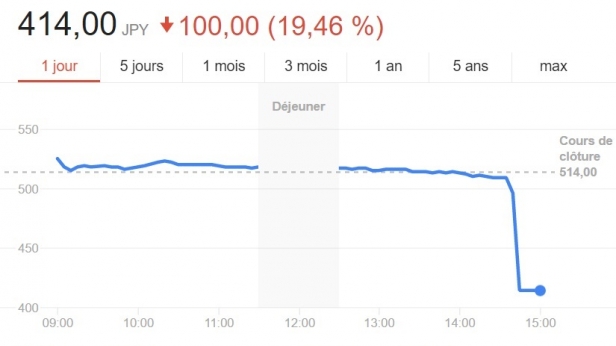 Le rappel de centaines de millions d'airbags devrait coûter 21 milliards d'euros à l'équipementier japonais Takata. Le cours de l'action a plongé de près de 20% suite à cette mauvaise nouvelle
