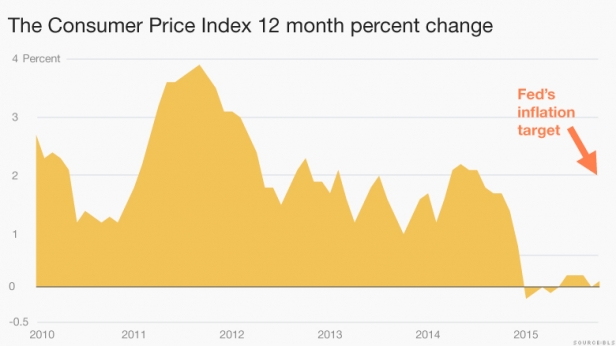 L'indice prix à la consommation aux USA, depuis 2010