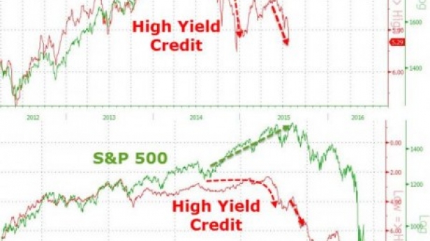 Les junks bonds divergent depuis plusieurs mois des actions américaines... comme en 2007 - attention à la correction...