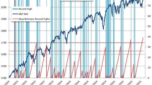 Le SP500 enchaîne un record de hausse sans correction de plus de 10% à la baisse, mais voilà également un record dans ce marché haussier de 39 jours d'absence de nouveaux plus hauts !
