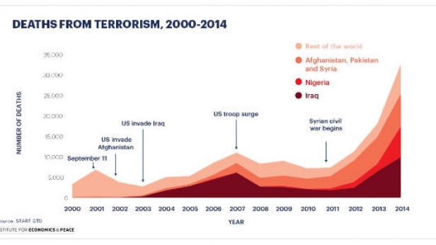 Le nombre de décès de par le monde, liés au terrorisme, de 2000 à 2014
