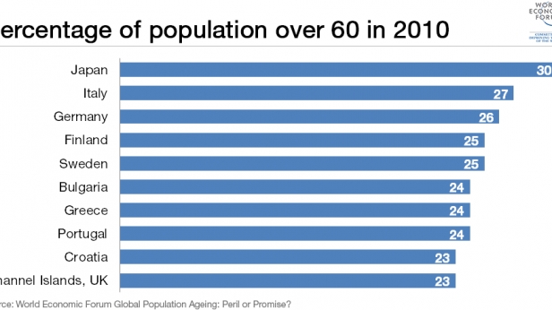 En 2010, neuf des dix pays les plus peuplés en personnes de plus de 60 ans sont européens