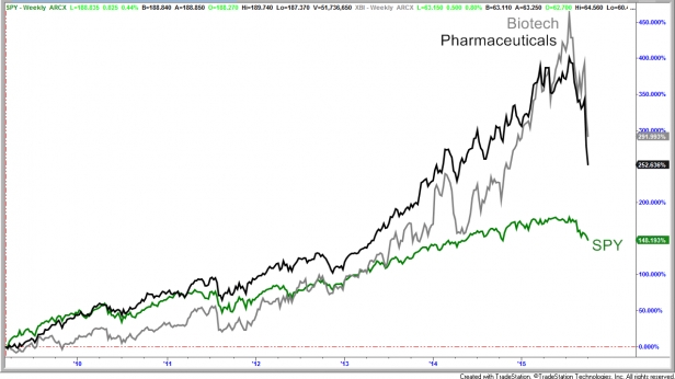 Les biotech et pharma devancent toujours largement le SP500 malgré la récente correction - la baisse n'est peut être pas finie !