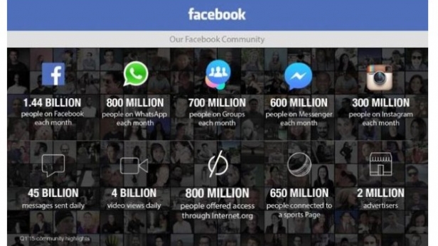 Tous les chiffres de Facebook pour 2015