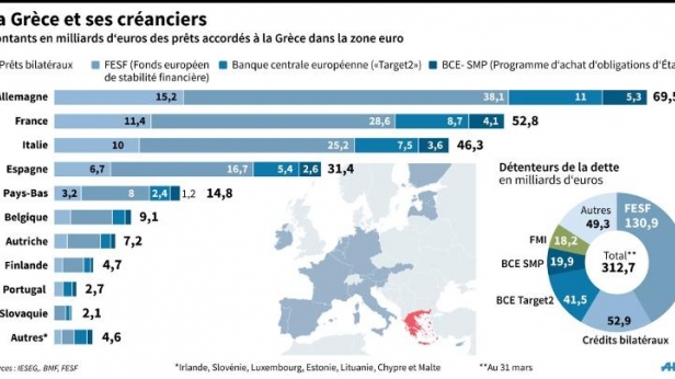 La France et l'Allemagne font partie des principaux créanciers de la Grèce