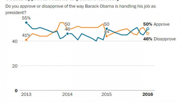 De 2013 à aujourd'hui, le taux de satisfaction par rapport à la présidence d'Obama