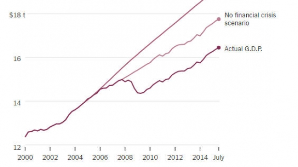 Entre 2000 et 2015, le PIB américain réel et les prévisions qui ont été faites bien avant la crise