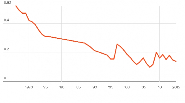 L'indice prix à la consommation aux USA, appliqué à la télé, de 1965 à 2015