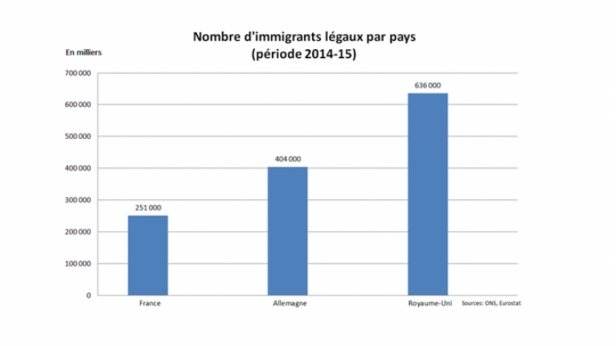 L'angleterre est la championne de l'immigration en Europe