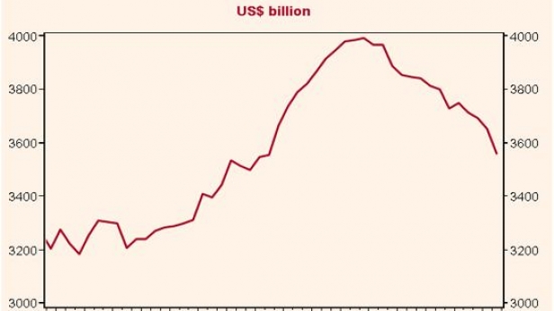 Les réserves de change de la Chine depuis 2011 - Ils ont chuté brutalement en 2014