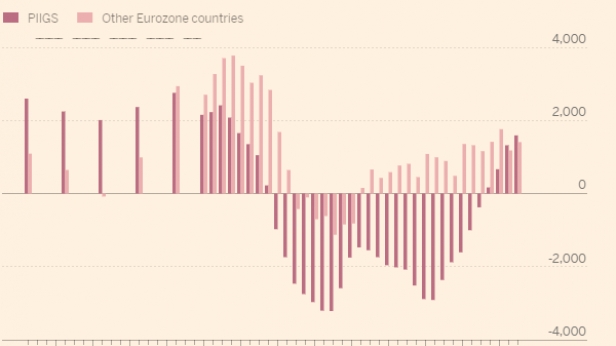 La croissance de l'emploi dans les zones des PIIGS (Portugal, Italie, Irlande, Grèce, Espagne) et le reste de la zone Euro, de 2002 à aujourd'hui
