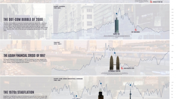 Cela reste fascinant cette histoire de hauteur des plus hauts buildings du monde et des tops sur les indices boursiers depuis un siècle !
