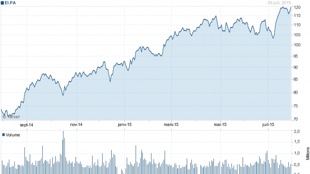 L'action Essilor International vers des niveaux élevés historiques ! Il faut dire que la hausse est spectaculaire depuis octobre 2014 !